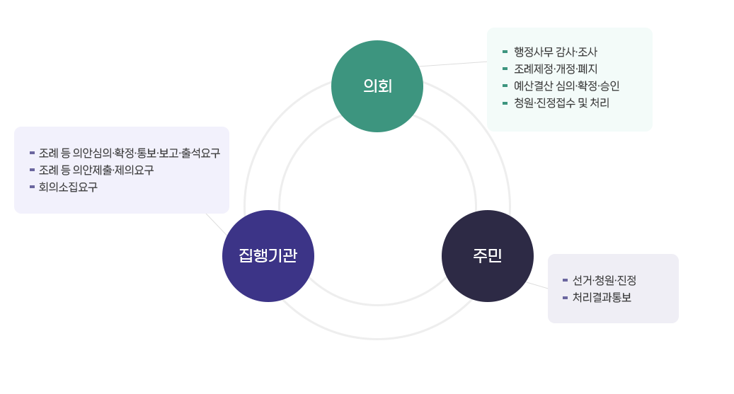 의회 : 행정사무 감사&middot;조사, 조례제정&middot;개정&middot;폐지, 예산결산 심의&middot;확정&middot;승인, 청원&middot;진정접수 및 처리, 집행기관 : 조례 등 의안심의&middot;확정&middot;통보&middot;보고&middot;출석요구, 조례 등 의안제출&middot;제의요구, 회의소집요구, 주민 : 선거&middot;청원&middot;진정, 처리결과통보
